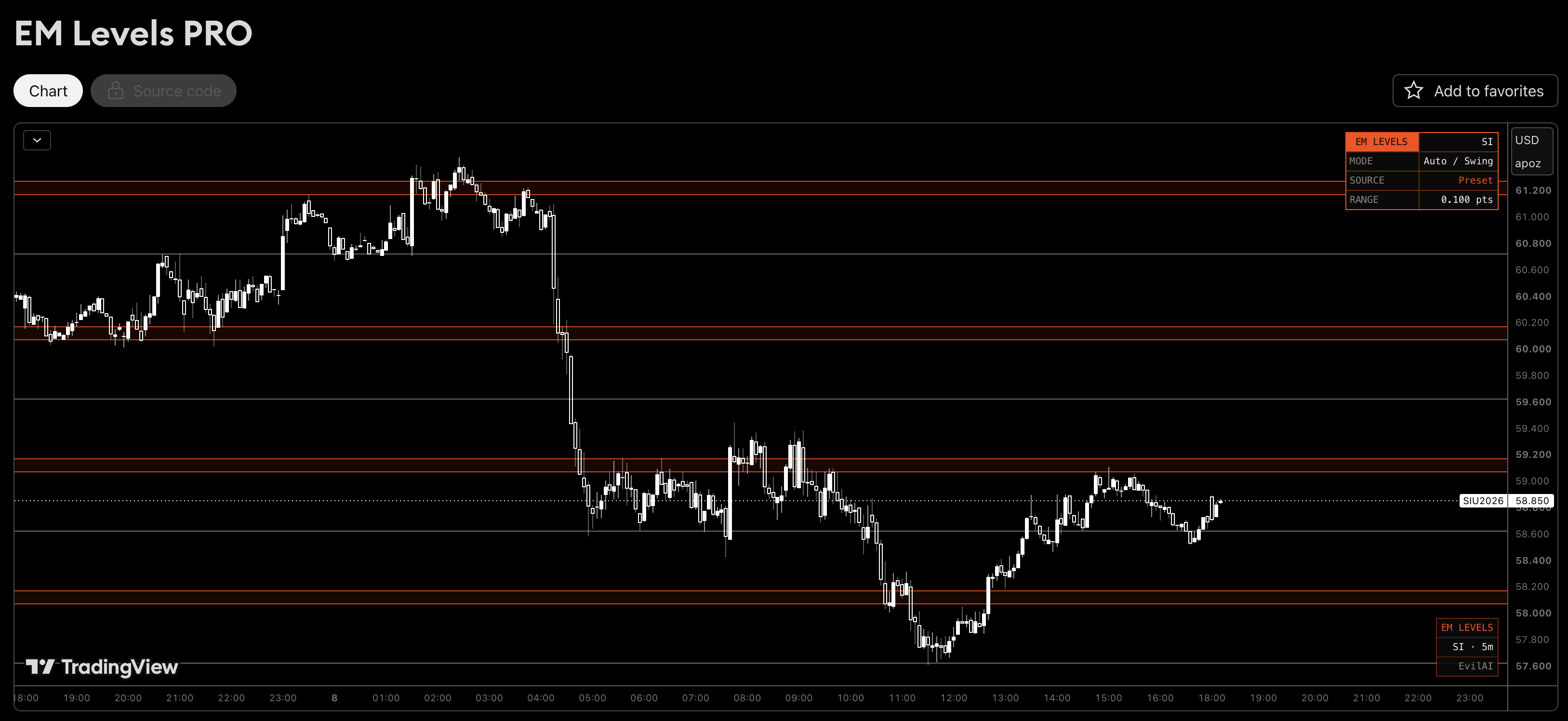 EM Levels PRO — live chart