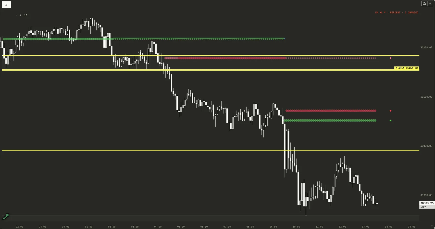 EM Levels XL zone and apex level on a 5-minute NQ chart in .greenworm, with EvilAI Icebergs