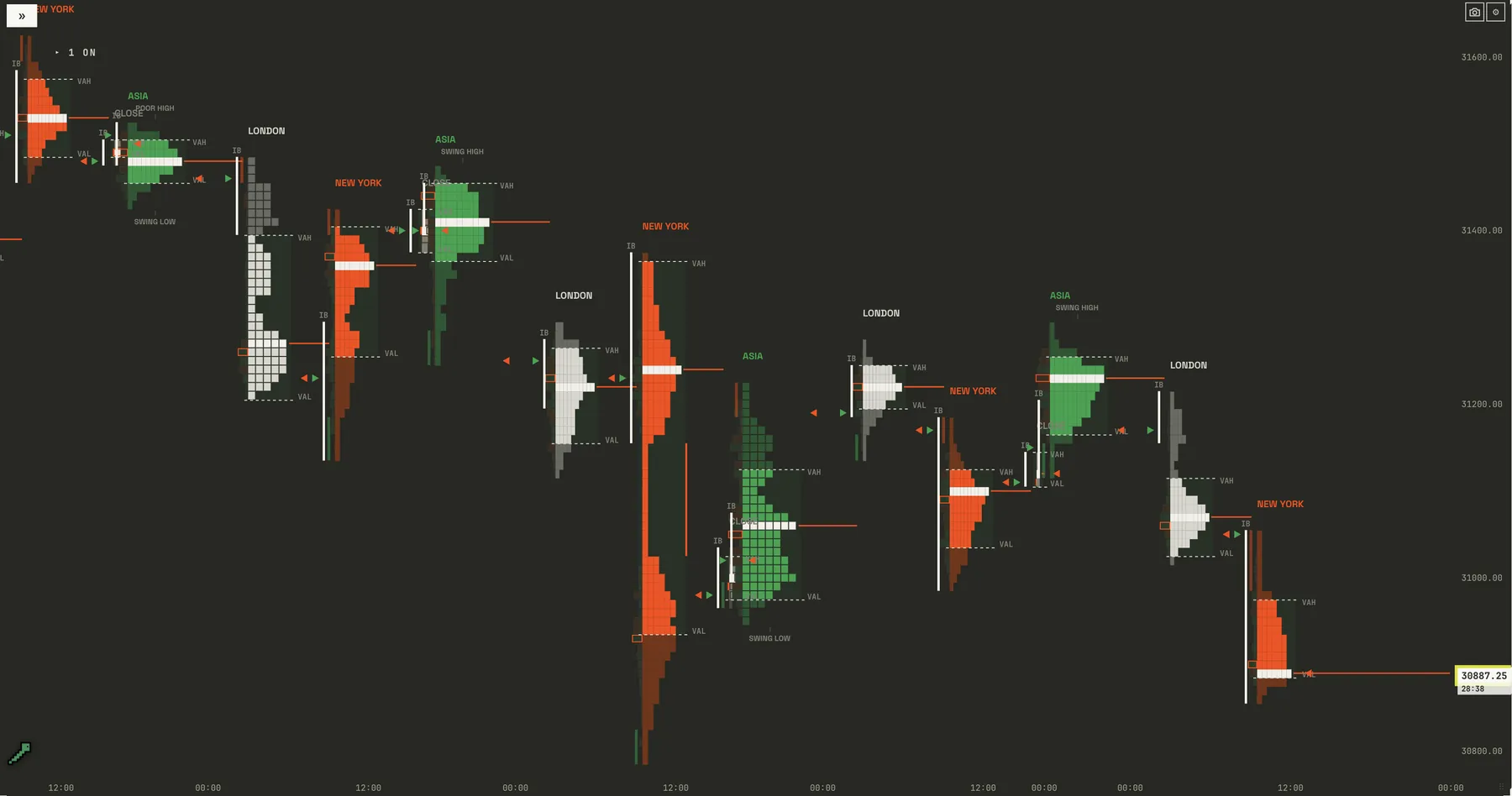.greenworm session TPO profiles on NQ: Asia, London and New York market profiles on a 30-minute chart