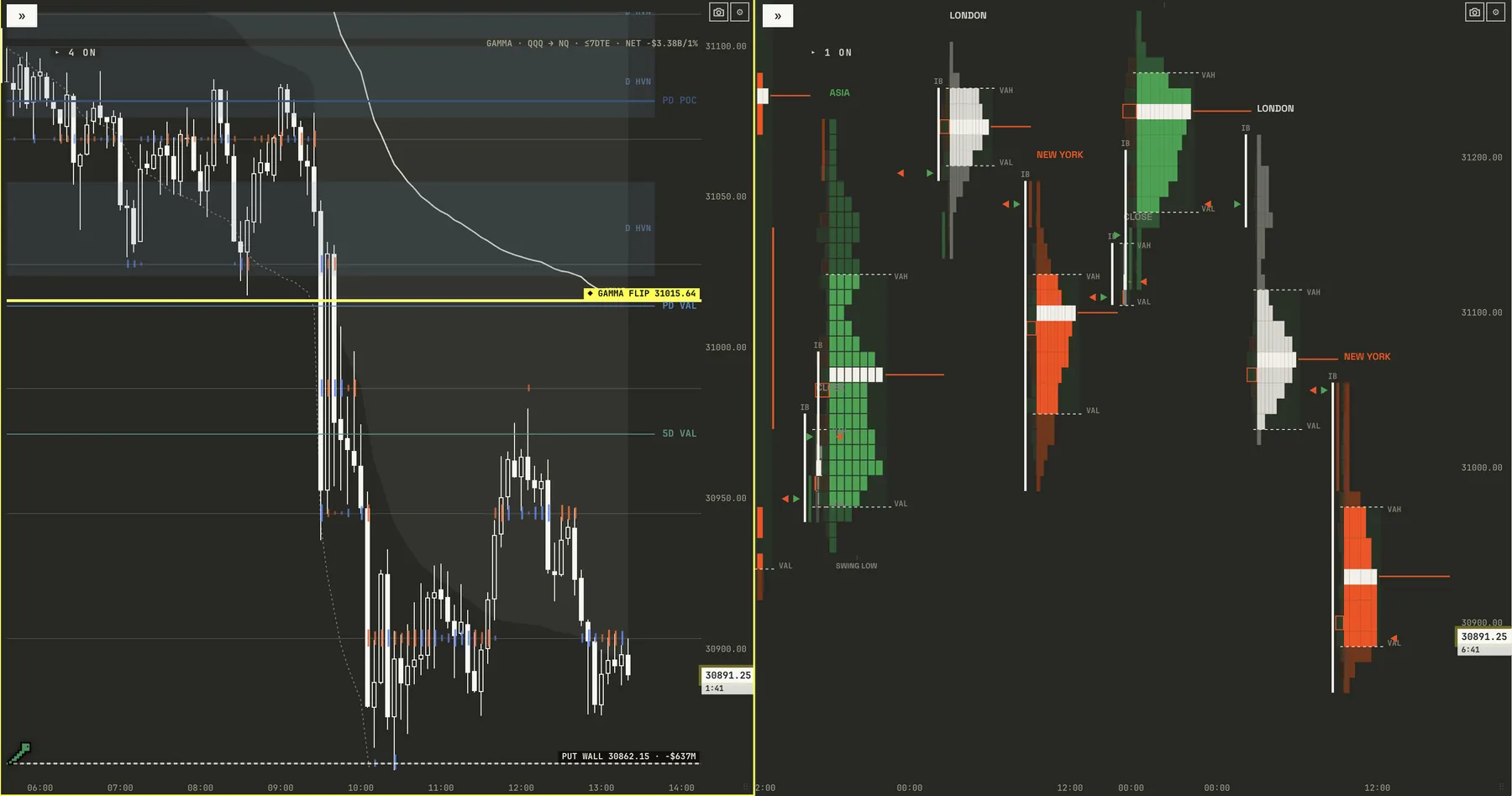 Value and Rotation loadout: developed volume profile, gamma levels and session TPO profiles