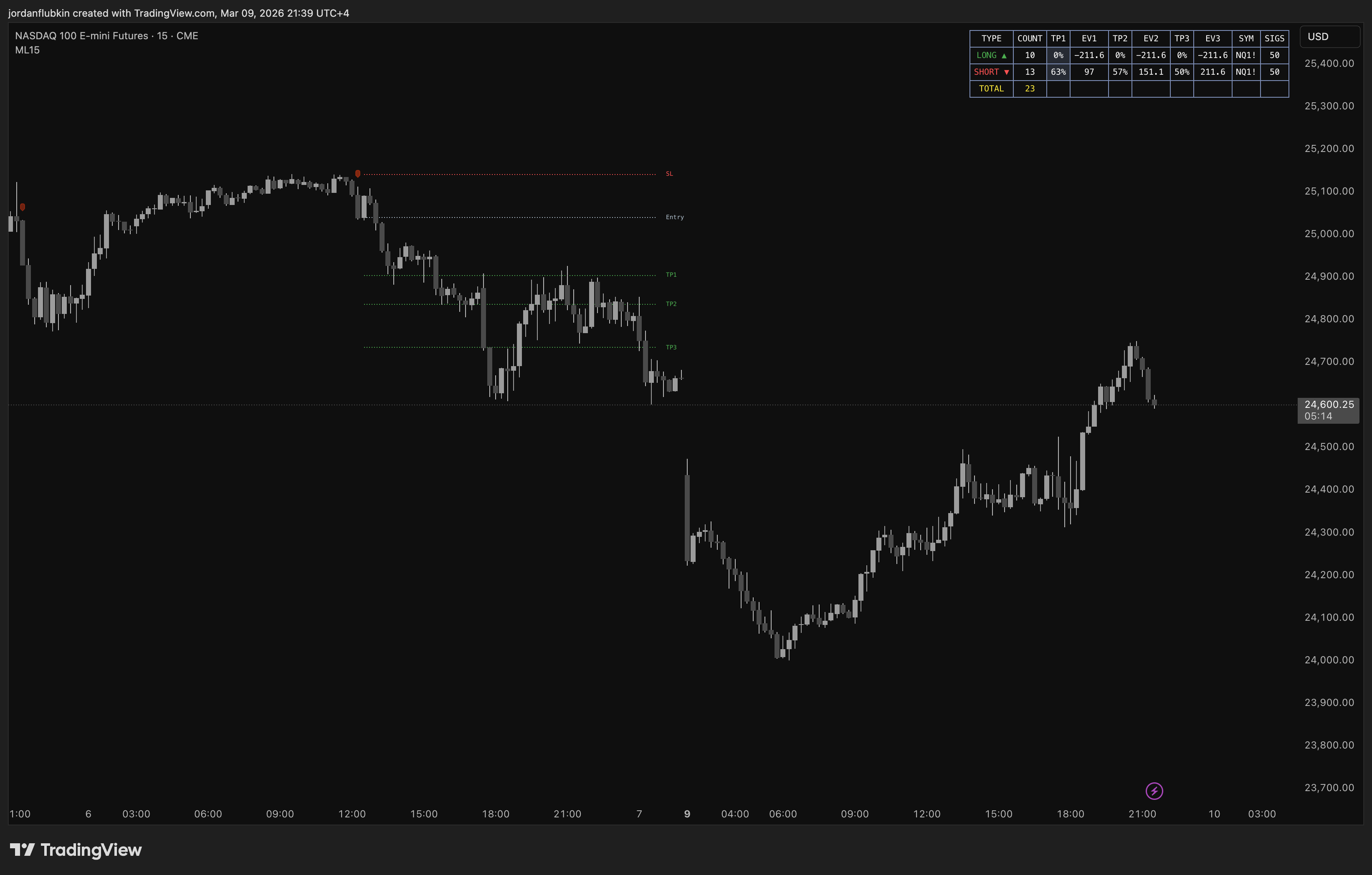 ML Comprehensive Trade Management - 15min Strategy