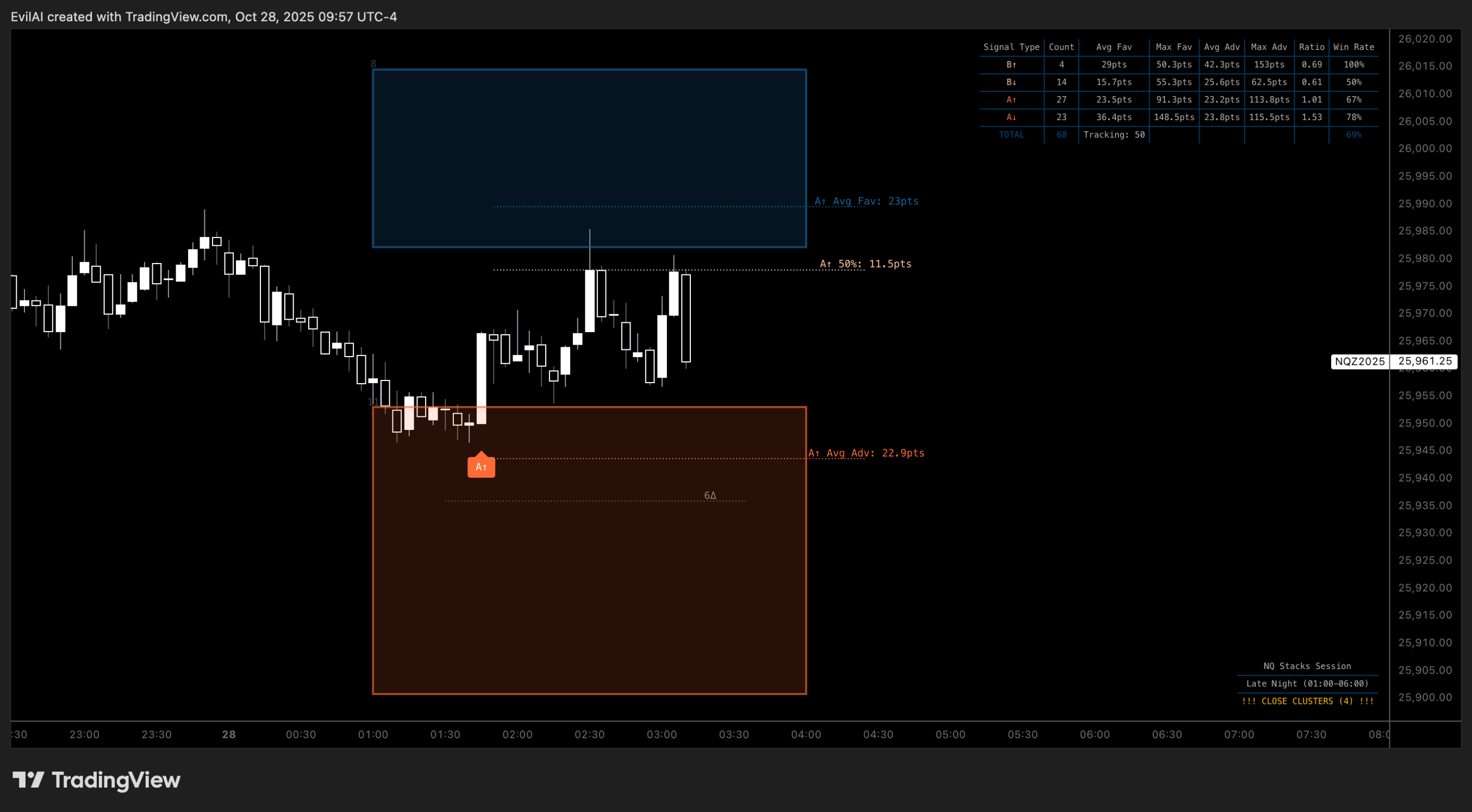 Statistical Targets and Adverse Average Moves Chart